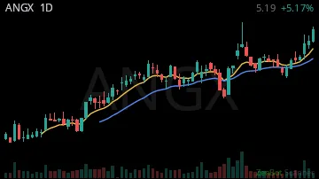 ANGX daily chart