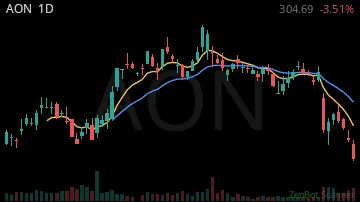 AON daily chart