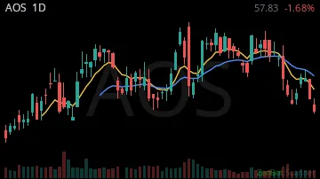 AOS daily chart