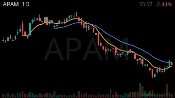APAM daily chart