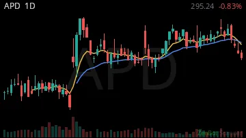 APD daily chart