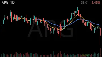 APG daily chart