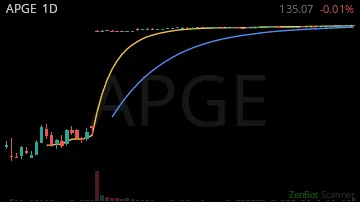 APGE daily chart