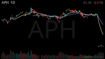 APH daily chart