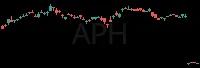 APH daily chart