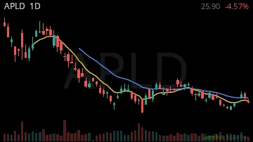 APLD daily chart