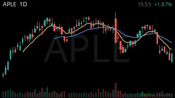 APLE daily chart