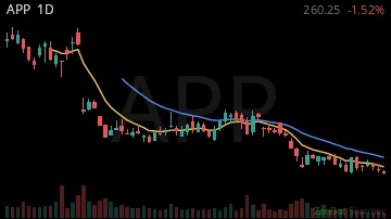 APP daily chart