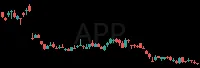 APP daily chart