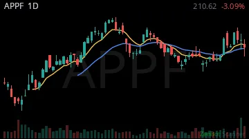 APPF daily chart
