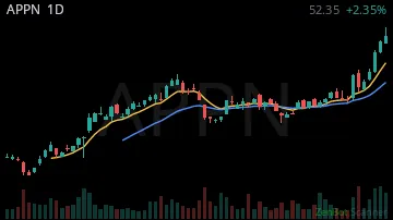 APPN daily chart