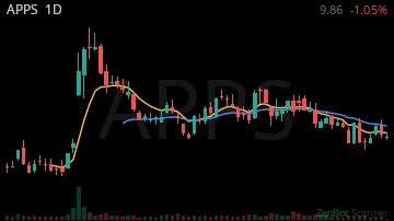 APPS daily chart