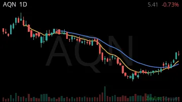 AQN daily chart