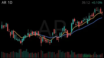 AR daily chart