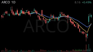 ARCO daily chart