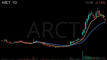 ARCT daily chart