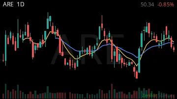 ARE daily chart