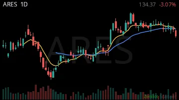 ARES daily chart