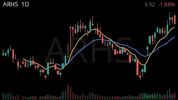 ARHS daily chart