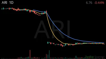 ARI daily chart