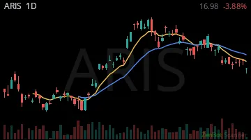 ARIS daily chart