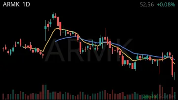 ARMK daily chart