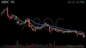 AROC daily chart
