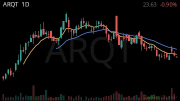 ARQT daily chart