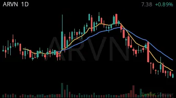 ARVN daily chart