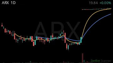 ARX daily chart