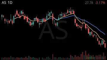 AS daily chart