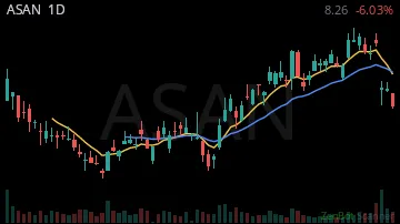 ASAN daily chart
