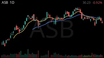 ASB daily chart