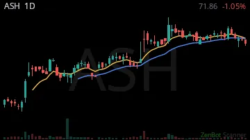 ASH daily chart