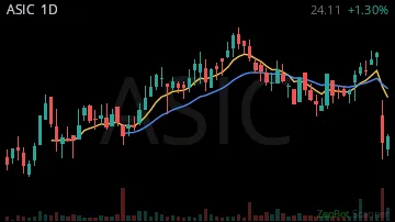 ASIC daily chart