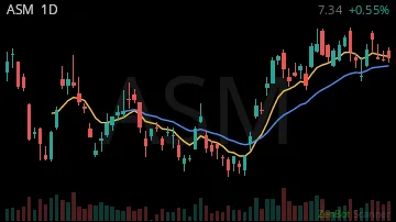 ASM daily chart