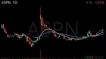 ASPN daily chart