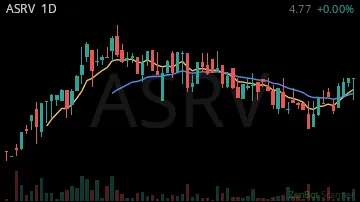 ASRV daily chart