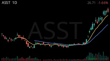 ASST daily chart