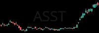 ASST daily chart