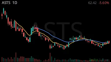 ASTS daily chart