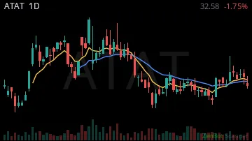 ATAT daily chart