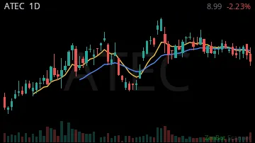 ATEC daily chart