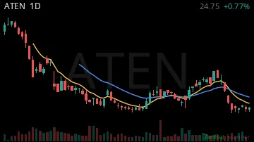 ATEN daily chart