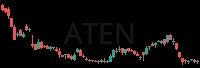 ATEN daily chart