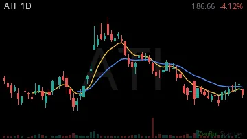 ATI daily chart