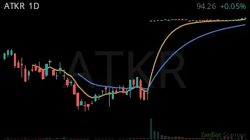 ATKR daily chart