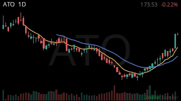 ATO daily chart