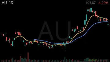 AU daily chart