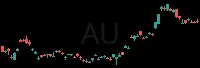 AU daily chart